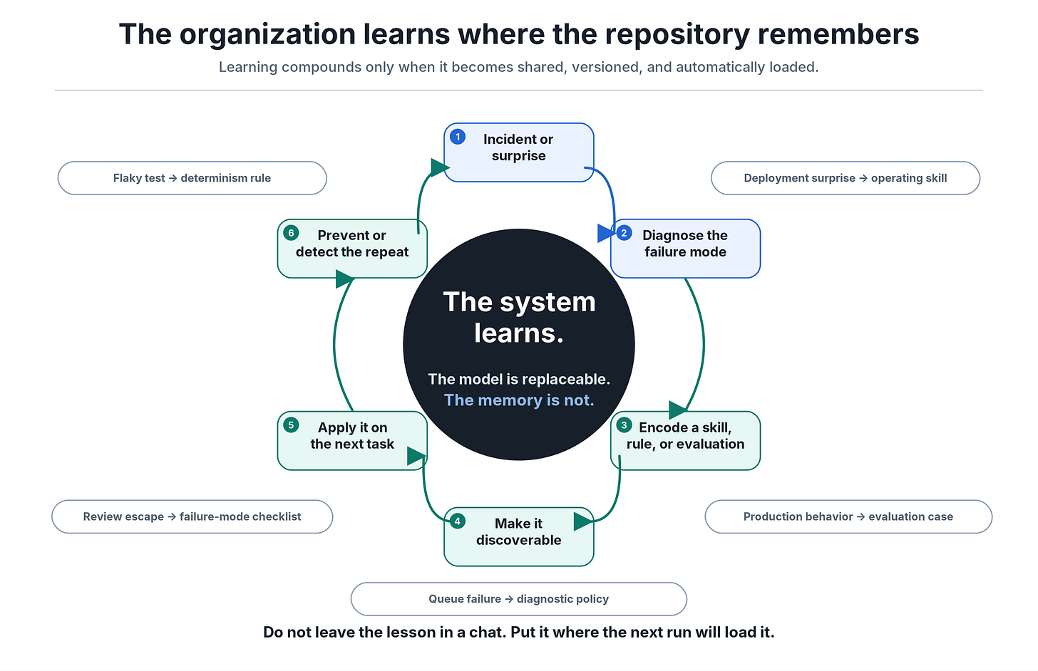 Flywheel converting incidents into versioned skills, rules, and evaluations that shape the next task. Flywheel converting incidents into versioned skills, rules, and evaluations that shape the next task.