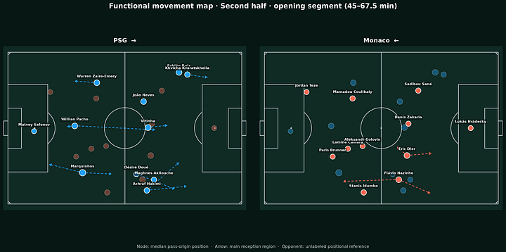Gallery of PSG vs Monaco Functional Movement Maps showing median pass-origin positions, main reception regions and player movement patterns across the first half, second half and full match.