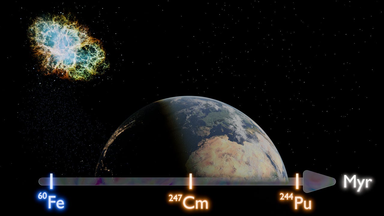 Foto: Interstellares 60Fe, 244Pu und 247Cm auf der Erde. Der Eintrag des Supernova-Tracers 60Fe korreliert nicht mit der Ablagerung der r-Prozess-Isotope 244Pu und 247Cm. Der vom Supernova-Ereignis unabhängige r-Prozess wurde auf einen Zeitpunkt vor mehr als 100 Millionen Jahren datiert. ©Copyright: B. Schröder/HZDR/ NASA, ESA, J. Hester, A. Loll (ASU) Foto: Interstellares 60Fe, 244Pu und 247Cm auf der Erde. Der Eintrag des Supernova-Tracers 60Fe korreliert nicht mit der Ablagerung der r-Prozess-Isotope 244Pu und 247Cm. Der vom Supernova-Ereignis unabhängige r-Prozess wurde auf einen Zeitpunkt vor mehr als 100 Millionen Jahren datiert. ©Copyright: B. Schröder/HZDR/ NASA, ESA, J. Hester, A. Loll (ASU)