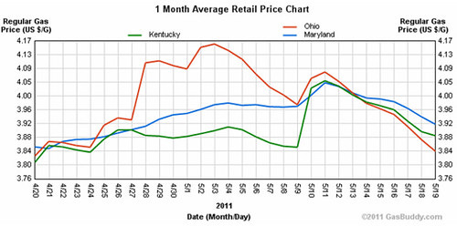 Gasoline Prices for Maryland, Ohio, and Kentucky, April 20-May 19, 2011