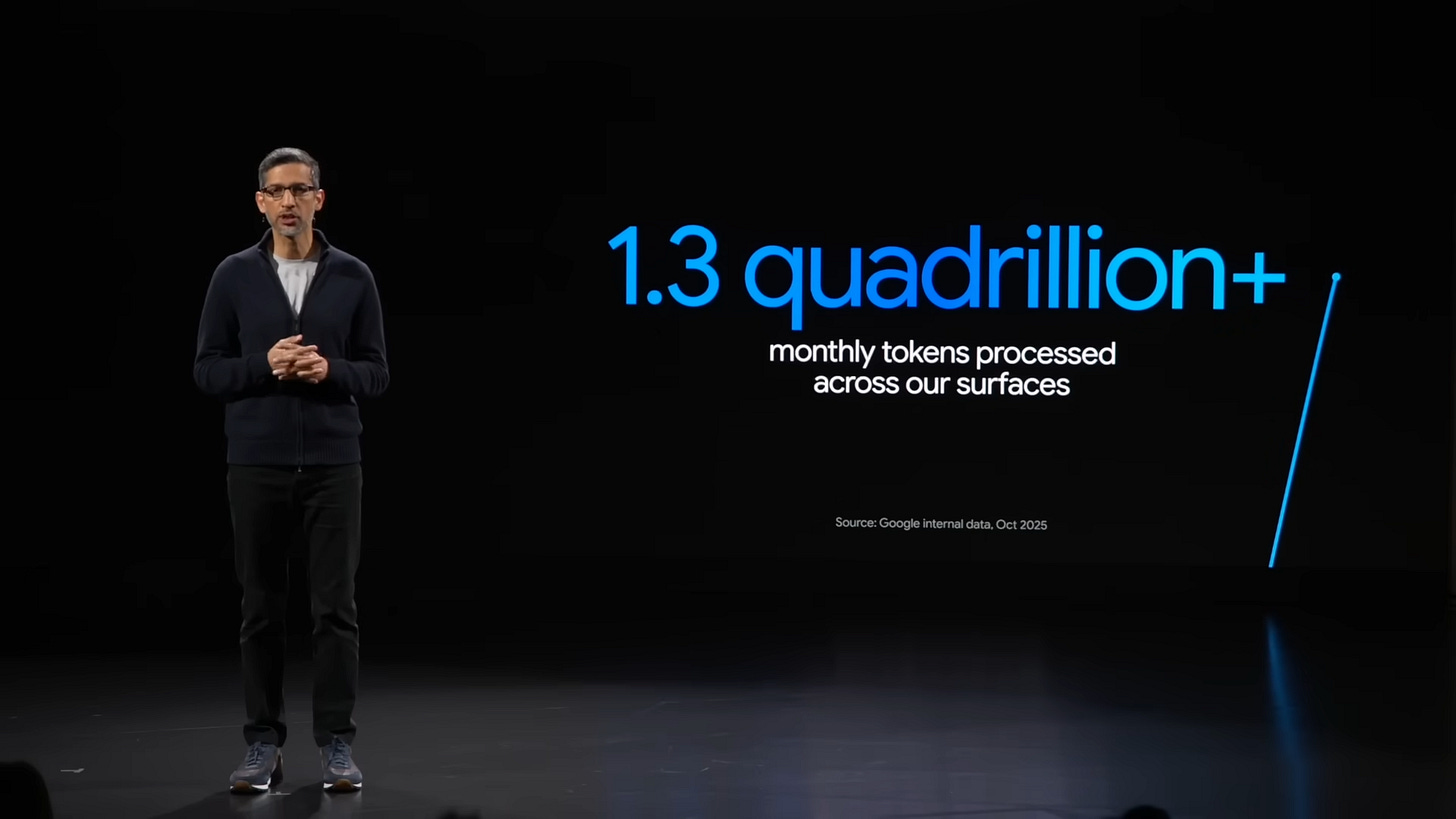 Google reported processing more than 1.3 quadrillion tokens a month across its surfaces, a raw proxy for AI demand. Source: Google. Google reported processing more than 1.3 quadrillion tokens a month across its surfaces, a raw proxy for AI demand. Source: Google.