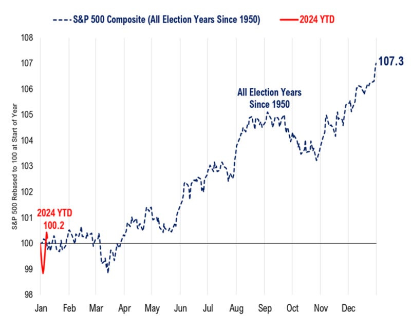 Average performance of S&P 500 for all election years since 1950