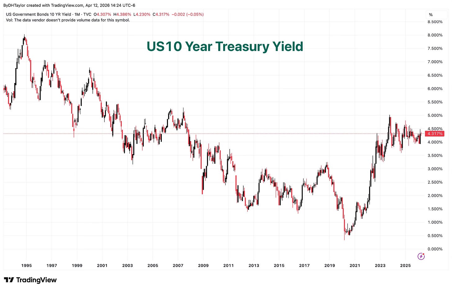 US 10-Year Treasury Yield US 10-Year Treasury Yield