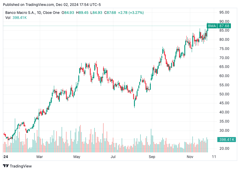 TradingView chart TradingView chart