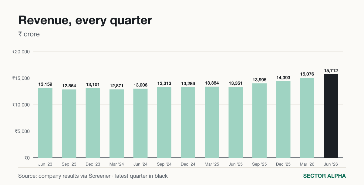 Revenue Revenue