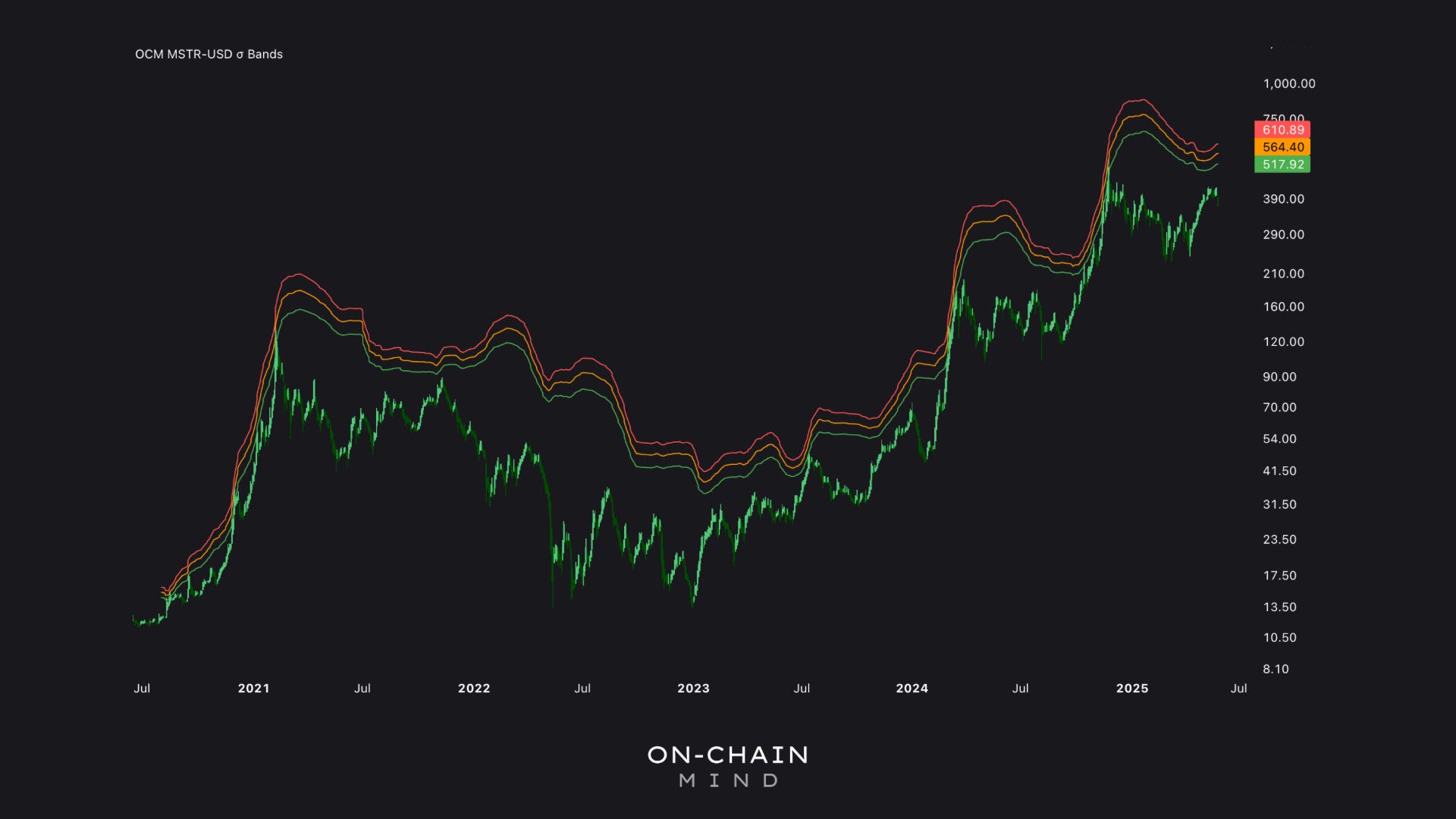 Is MSTR the Ultimate Bitcoin Play? - On-Chain Mind