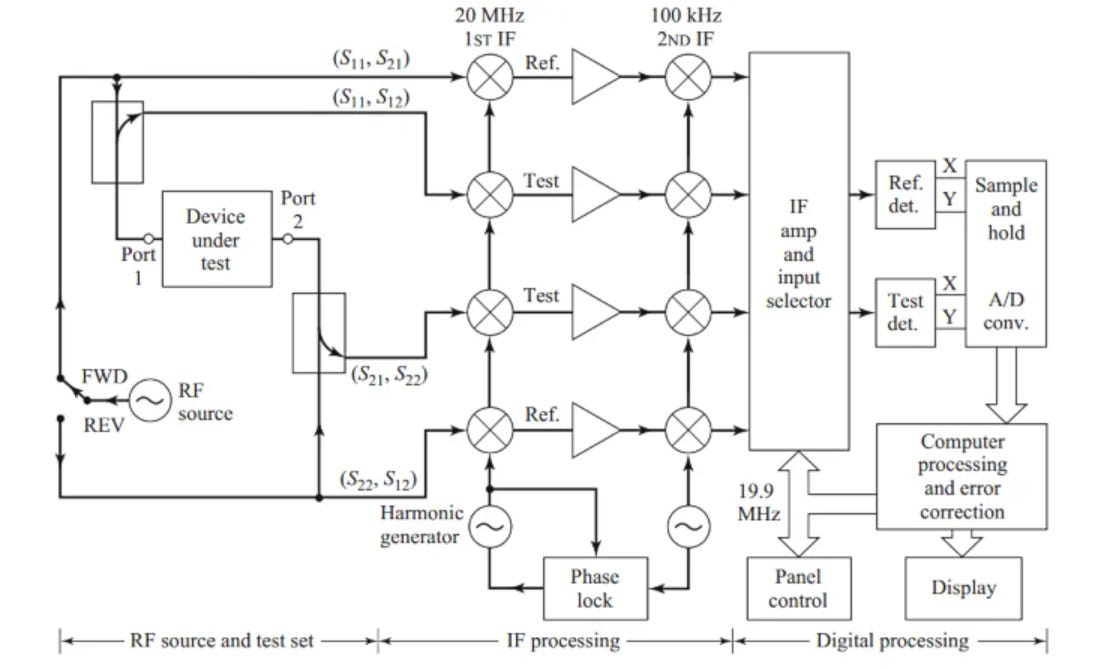 Rf Question RF Interview Questions 4.0: S-Parameters, VNA architecture, TRL Calibration