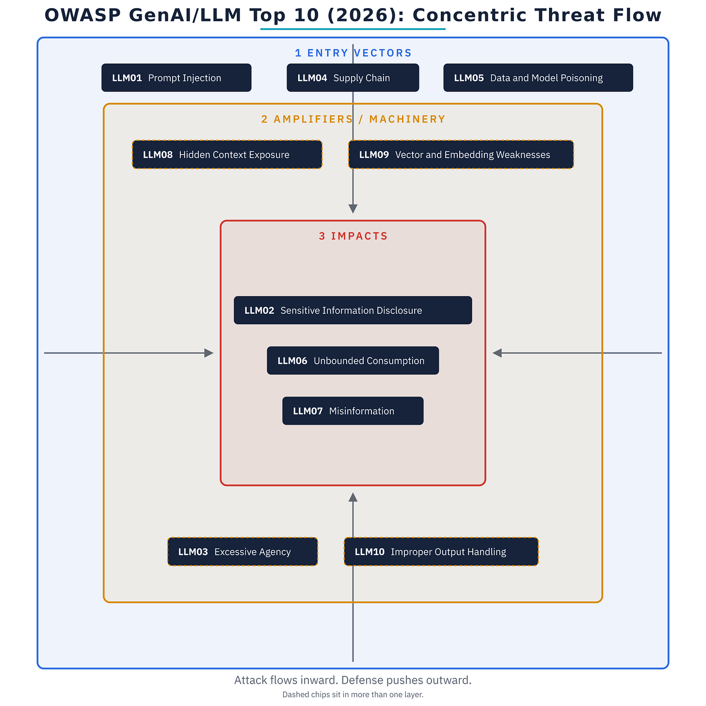 Concentric bullseye diagram showing the ten 2026 OWASP LLM risks arranged as entry vectors, amplifying machinery, and core impacts