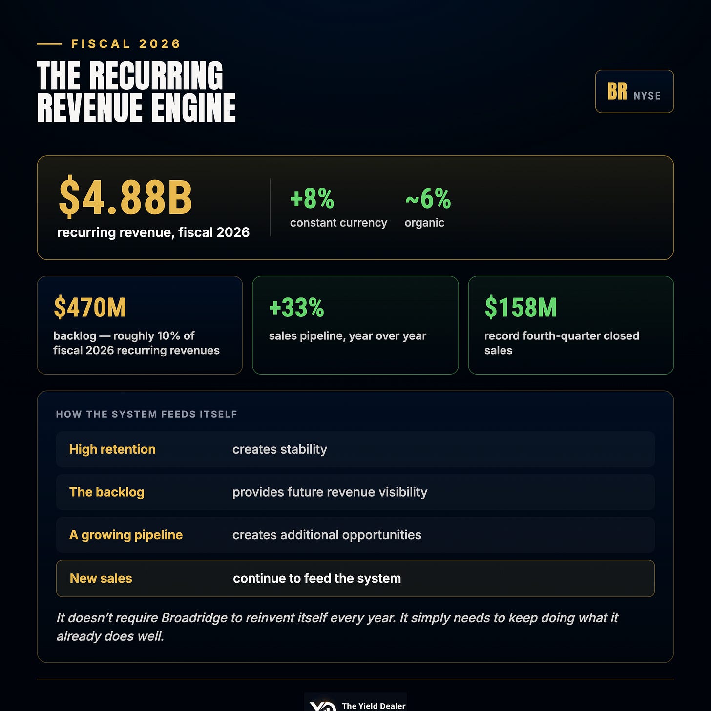 Broadridge fiscal 2026 recurring revenue of $4.88 billion, up 8%, with a $470 million backlog and $158 million in record Q4 closed sales Broadridge fiscal 2026 recurring revenue of $4.88 billion, up 8%, with a $470 million backlog and $158 million in record Q4 closed sales