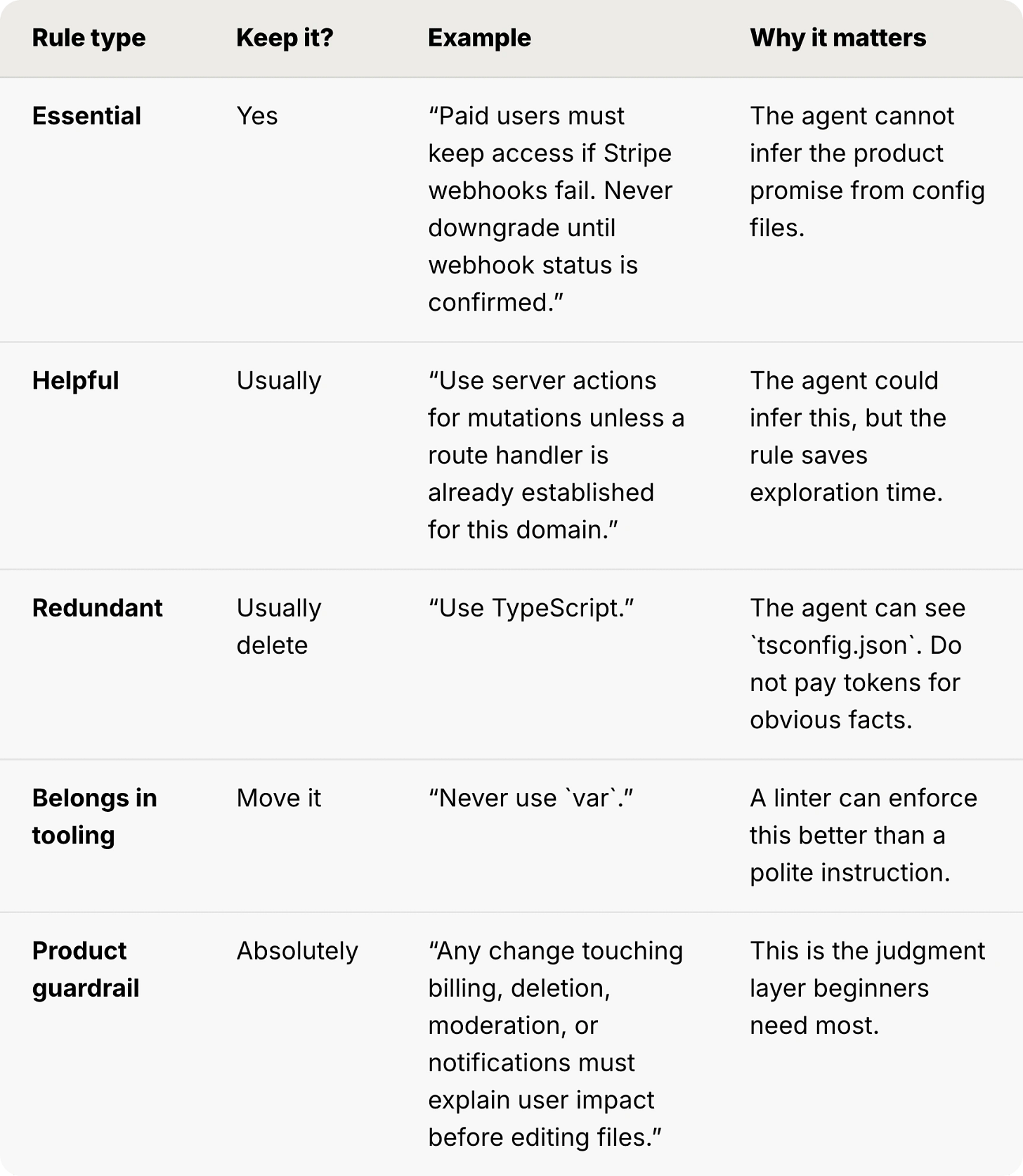 AI agent rules decision table classifying instructions as essential, helpful, redundant, tooling, or product guardrail, with examples and guidance on which rules to keep or delete.