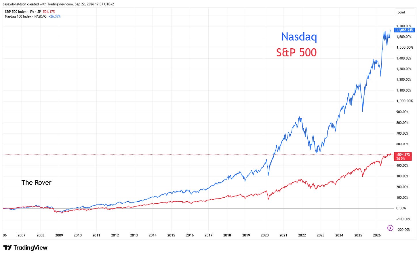 SP_DLY:SPX Chart Image by caseydonaldson SP_DLY:SPX Chart Image by caseydonaldson