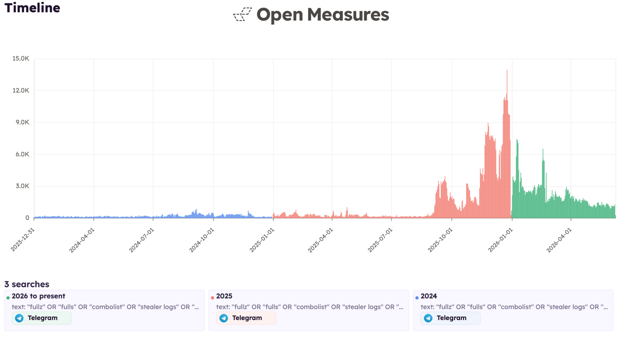 A Timeline chart showing daily post volume matching our cybercrime-related query divided into three periods: 2024 (in blue), 2025 (in red), and 2026 (in green). The daily volume of posts matching our query was consistent throughout 2024 and much of 2025, though volume sharply increased in September 2025 (with elevated activity sustained thereafter, throughout 2026). A Timeline chart showing daily post volume matching our cybercrime-related query divided into three periods: 2024 (in blue), 2025 (in red), and 2026 (in green). The daily volume of posts matching our query was consistent throughout 2024 and much of 2025, though volume sharply increased in September 2025 (with elevated activity sustained thereafter, throughout 2026).