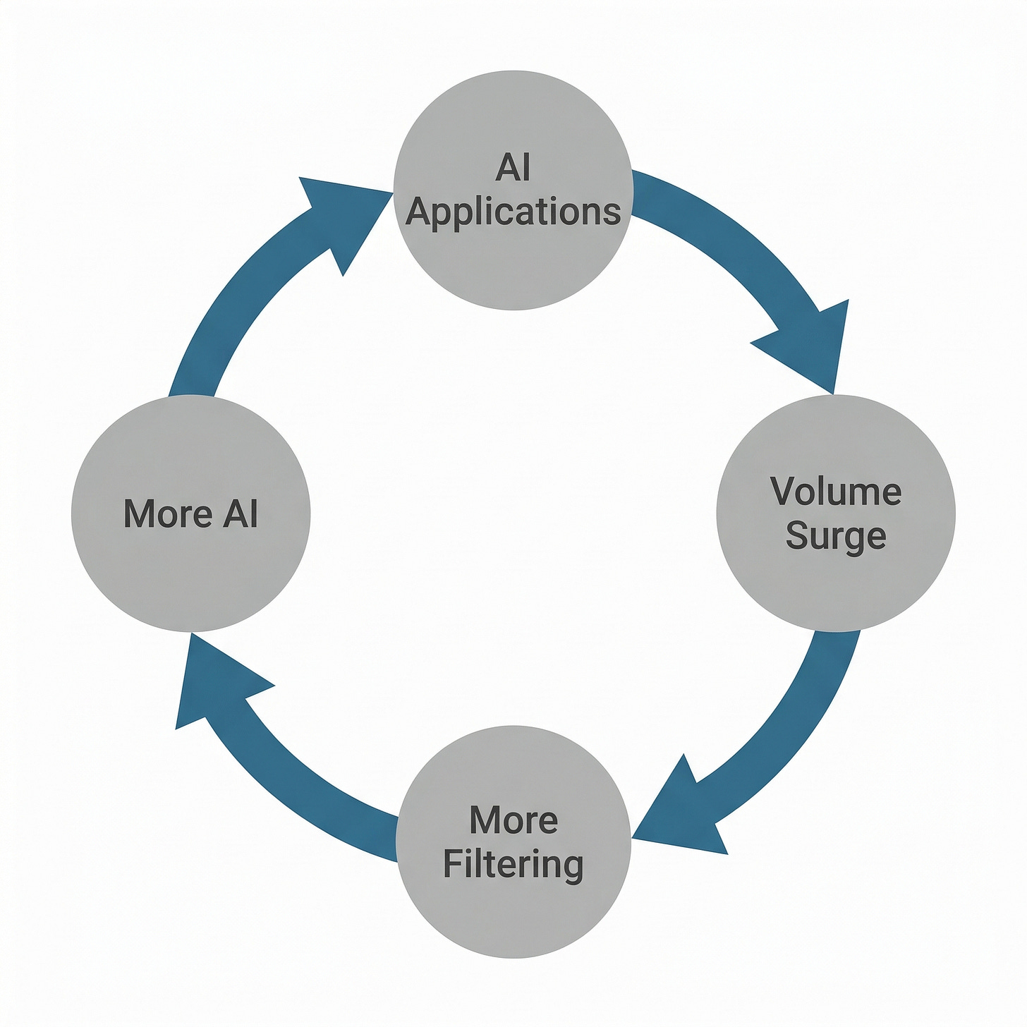 Circular arrows: AI Applications, Volume Surge, More Filtering, More AI — the endless loop