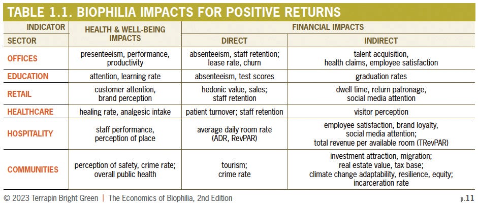 A table summarizing the economic benefits of biophilic design, showing positive returns in areas like healthcare, crime reduction, property value, and worker productivity. A table summarizing the economic benefits of biophilic design, showing positive returns in areas like healthcare, crime reduction, property value, and worker productivity.