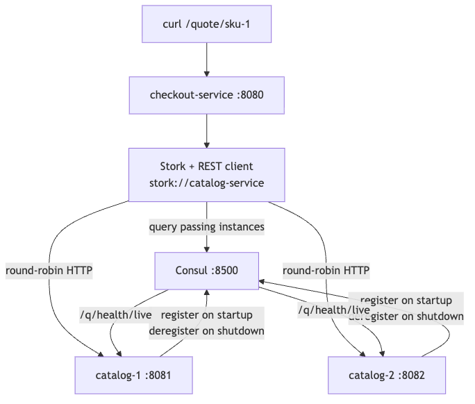 Flowchart Flowchart