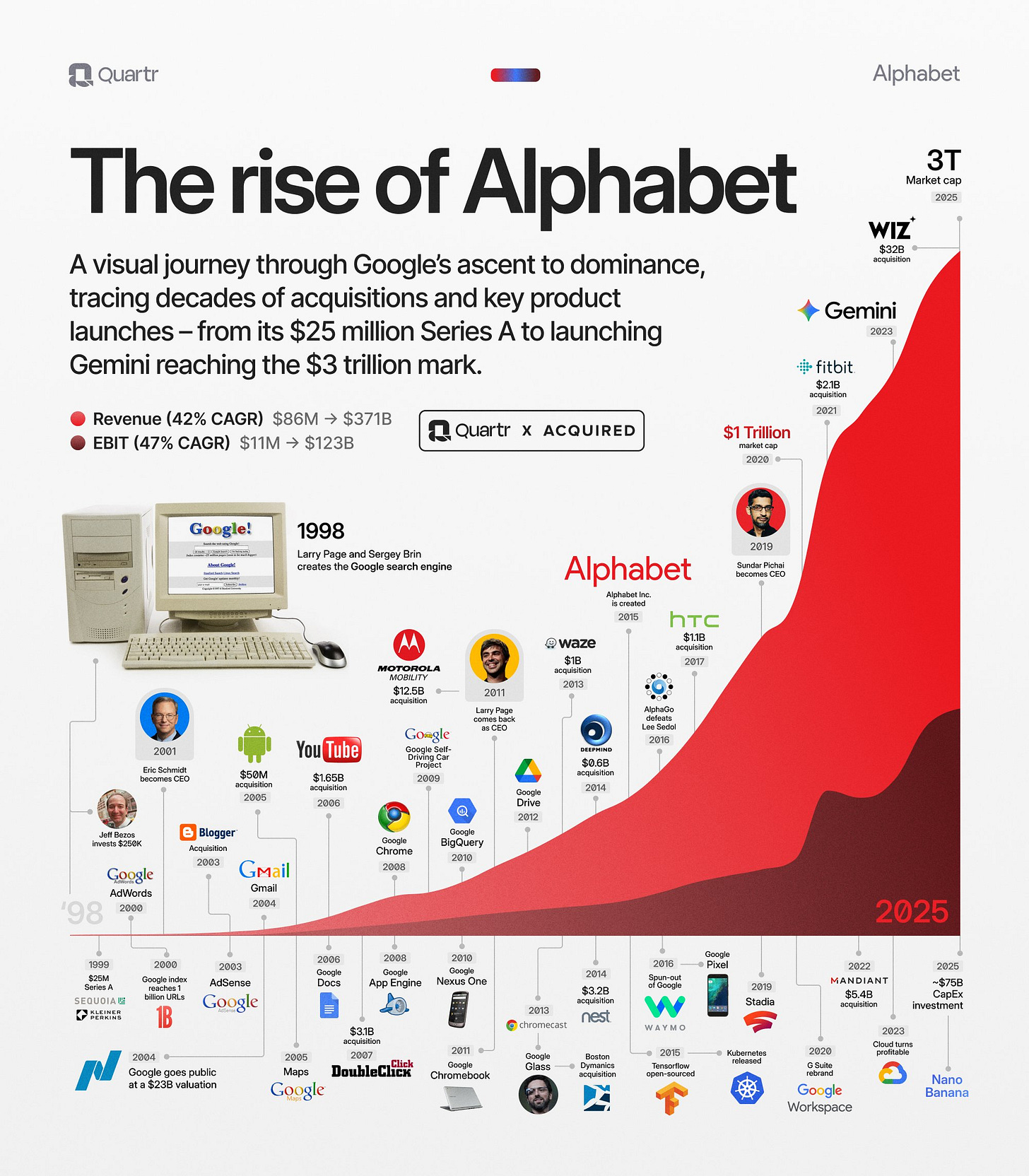 Timeline of Google’s Product Releases & Market Cap