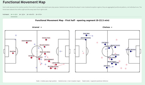 Gallery of movement and centrality charts from Arsenal 2–1 Chelsea, showing median pass-origin positions, main reception regions, receiving influence and flow-connector roles.