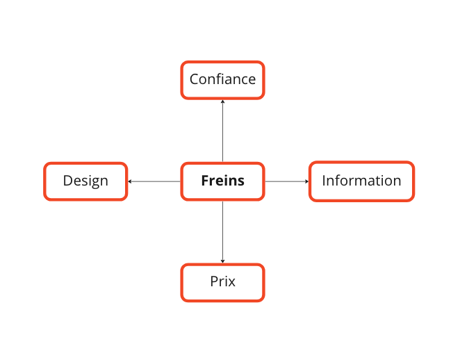 cartographie des freins à l'adaptation du logement