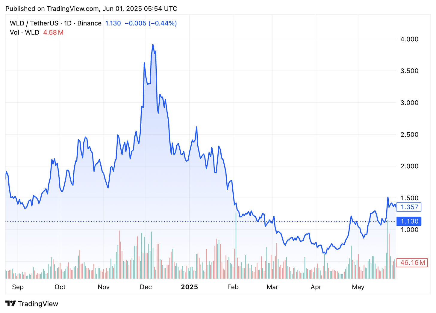 TradingView chart TradingView chart