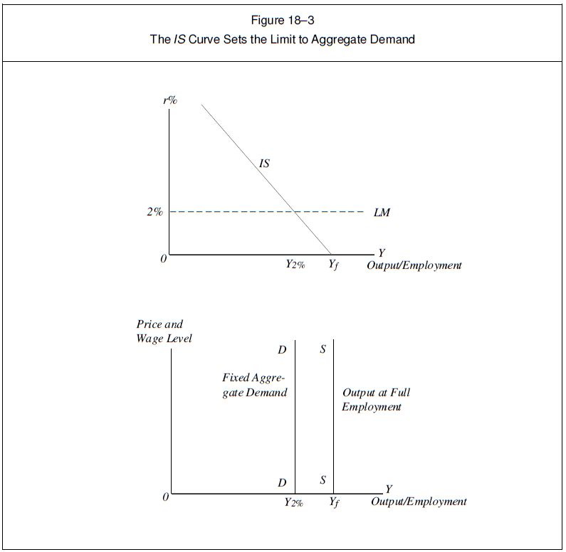 Capitalism - A Treatise on Economics (Figure 18-3)