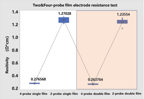 Pure membrane (binder-free film) resistivity comparison between 4 point probe and 2 point probe methods — single layer 0.27 Ω·cm (4-probe) and 1.27 Ω·cm (2-probe)