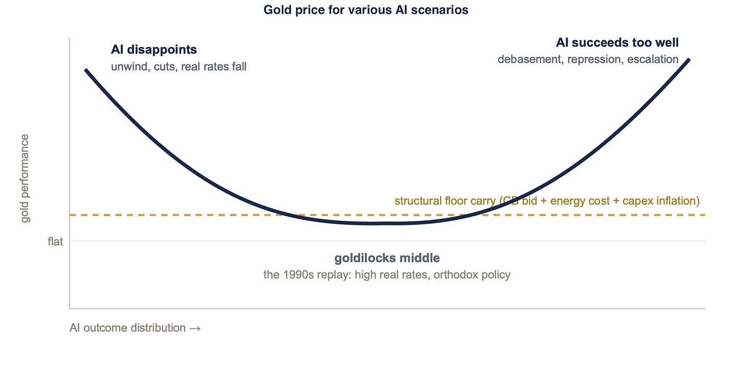 Chart or diagram for “What does AI do to gold?” in “What Really Drives Gold Now”.