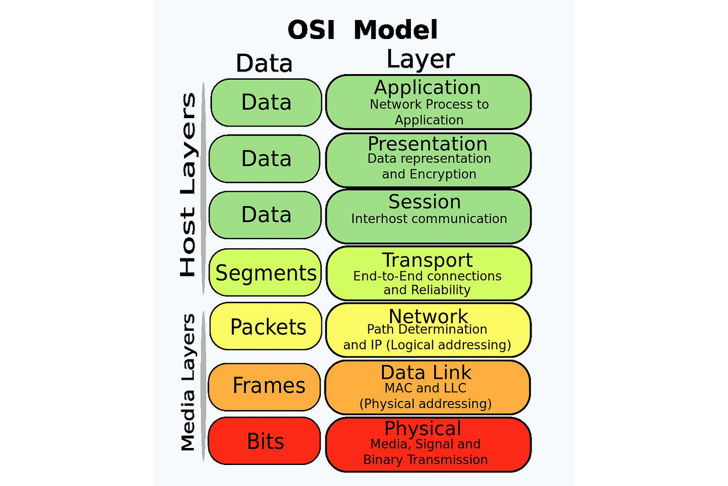 OSI Model Reference Guide (With Examples)