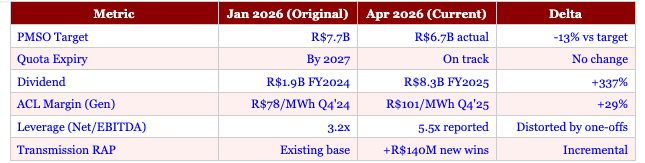 AXIA Energia guidance comparison table: seven metrics tracked from January 2026 original thesis to April 2026 update. PMSO came in at R$6.7B, 13% below the R$7.7B target. Quota expiry on track for 2027. Dividends surged 337% from R$1.9B in FY2024 to R$8.3B in FY2025. Generation margin (ACL) improved 29% from R$78/MWh to R$101/MWh. Leverage reported at 5.5x Net Debt/EBITDA, up from 3.2x but distorted by accounting one-offs. Transmission RAP added R$140M from new auction wins.