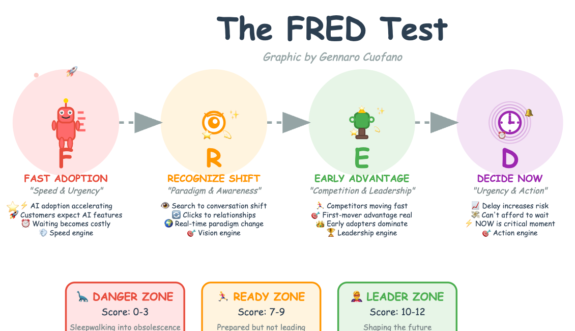 The FRED Test: Your AI Transformation Reality Check