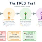 The FRED Test: Your AI Transformation Reality Check