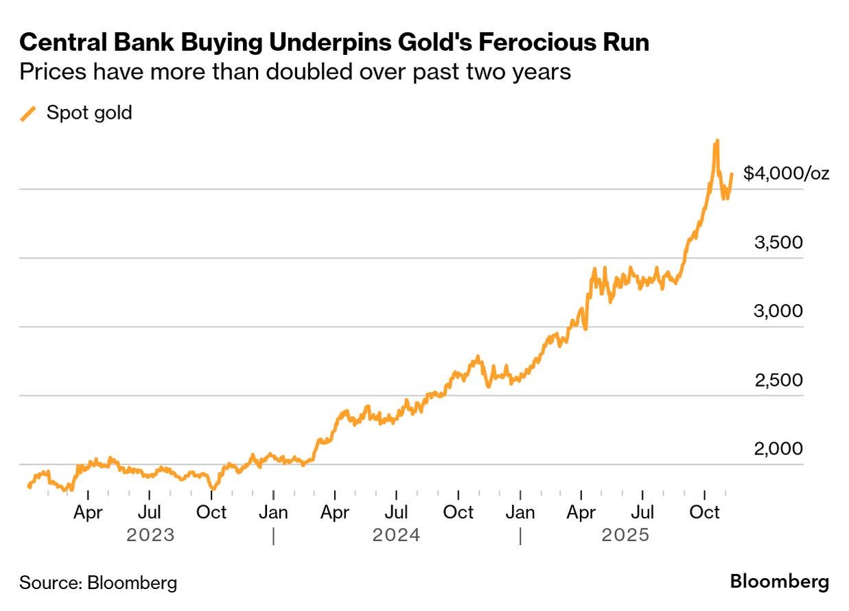 Bloomberg chart showing spot gold price doubling from around $1,800-2,000/oz in early 2023 to above $4,000/oz by late 2025, with a near-parabolic move through 2025.