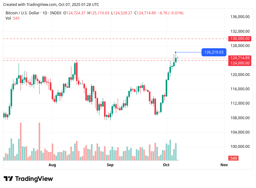 TradingView chart