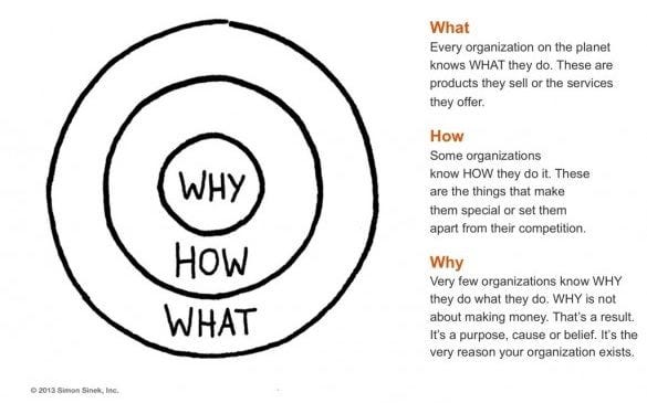 What You Can Learn from 'Start with Why'. - Gen-i