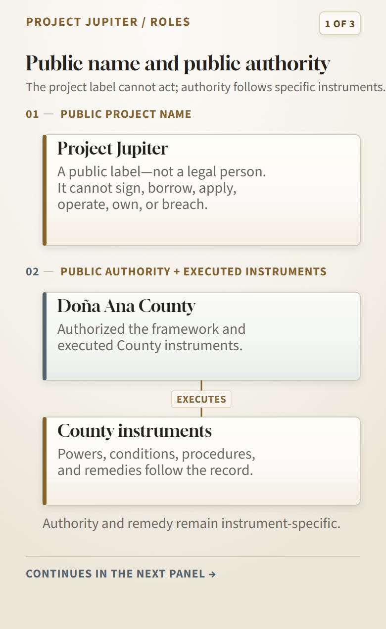 Panel one of three in the accountability map: the Project Jupiter public name, Doña Ana County authority, and County instruments. Panel one of three in the accountability map: the Project Jupiter public name, Doña Ana County authority, and County instruments.