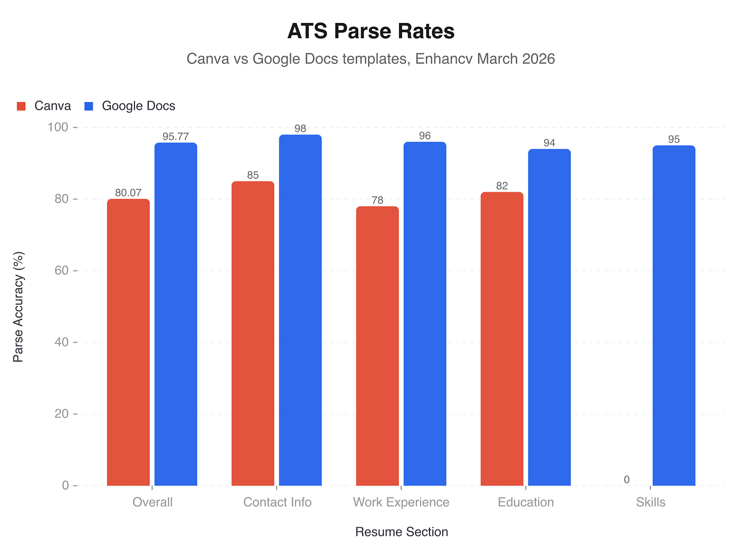 Canva vs Google Docs ATS parse rates by resume section, showing 0% skills parsing for Canva