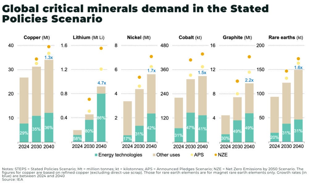 Mining needs $500–600 billion by 2040 to meet Energy Transition goals - The  Oregon Group - Critical Minerals and Energy Intelligence