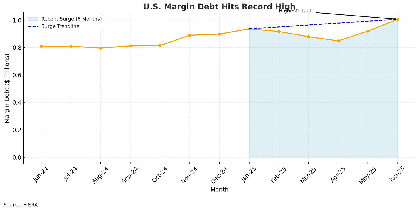 May be an image of text that says "1.0 Recent Surge RecentSurge(6Months) (6 Months) Surge Trendline 0.8 U.S. Margin Debt Hits Record High.. Hignest:] Higest:1.01T grest:1.01T 1.01T 0.6 55 1ลด 0.4 GO 0.2 0.0 Jun-24 Junz4 jul-24 Aug-24 Sep-24 Source: Source:FINRA FINRA Oct-24 Nov-24 Dec-24 Jan-25 Jan-25 Dec-24 Feb-25 Mar-25 Month Apr-25 May-25 Jun-25 Jun-25"
