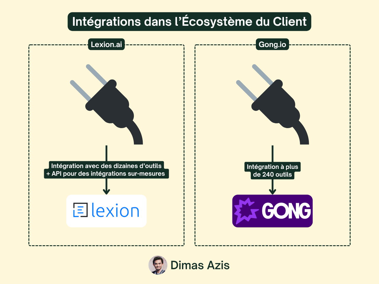 Saas B2B IA - Moat - Unfair advantage - Intégrations dans l’Écosystème du Client