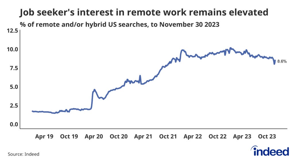 Remote Work Remains a Steady Presence in the Labor Market - Indeed Hiring  Lab