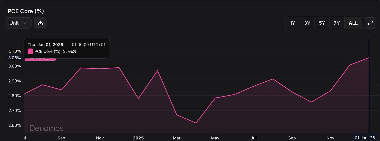 Chart of US Core PCE inflation showing a recent increase above 3%, indicating persistent inflationary pressure rather than a sustained decline