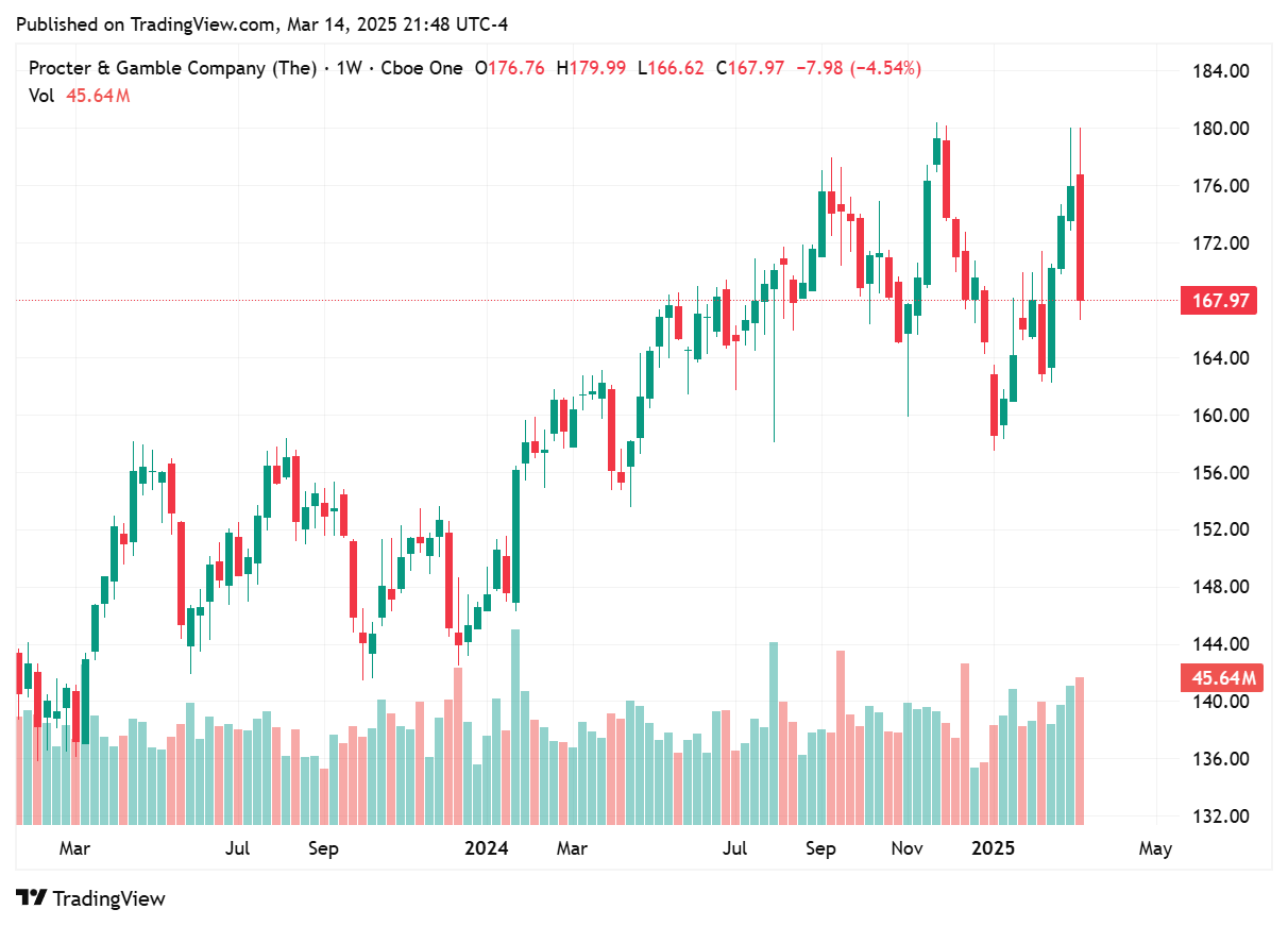 TradingView chart TradingView chart