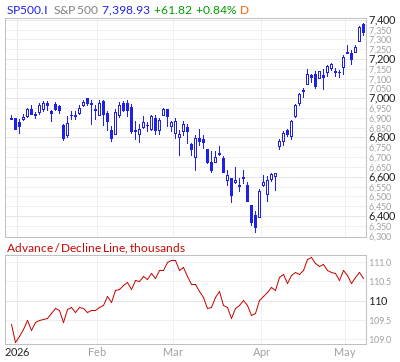 Advance / Decline Line