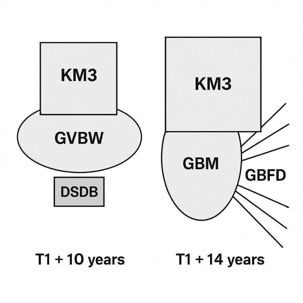 Two side-by-side block diagrams labeled T1+10 years and T1+14 years. – T1+10: rectangle KM3 stacked above oval GVBW, with small DSDB below. – T1+14: larger KM3 above elongated oval GBM, with radiating lines labeled GBFD. Illustrates system expansion and reconfiguration over time.
