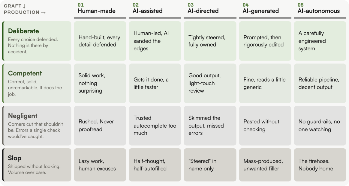 Two-axis AI-assisted craft matrix mapping five production modes, from human-made to AI-autonomous, against deliberate, competent, negligent, and slop quality levels.