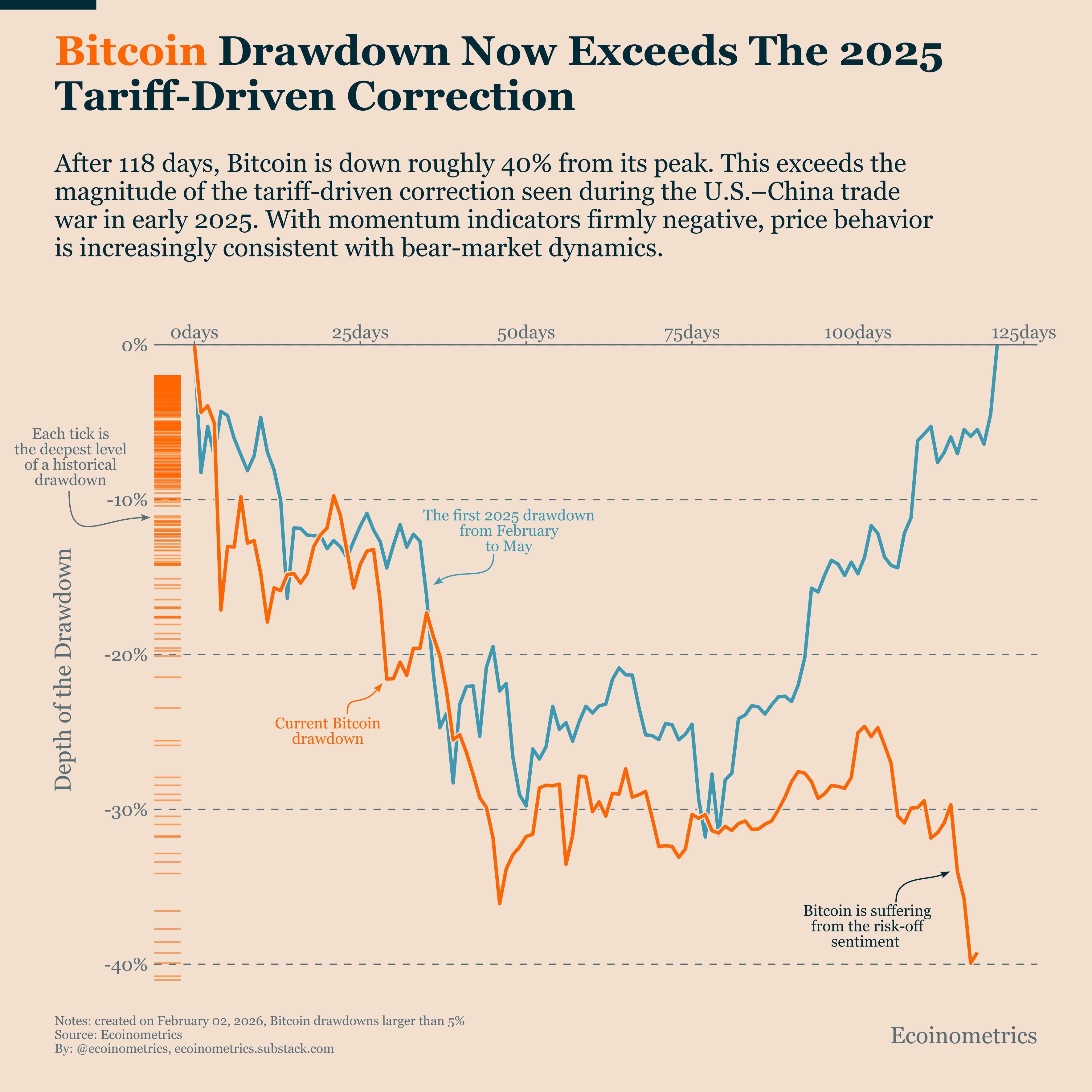 Bitocoin Drawdown Chart Bitcoin Under Risk-Off Pressure - Ecoinometrics