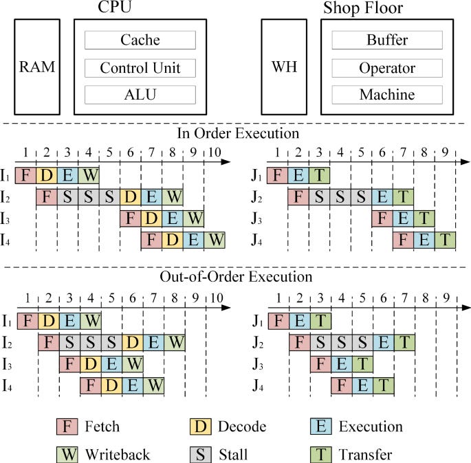 Spatial–temporal out-of-order execution for advanced planning and scheduling in cyber-physical factories | Journal of Intelligent Manufacturing Spatial–temporal out-of-order execution for advanced planning and scheduling in cyber-physical factories | Journal of Intelligent Manufacturing