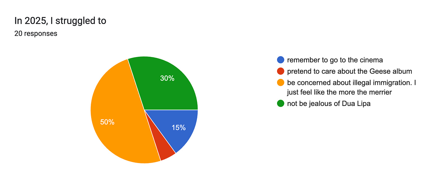 Forms response chart. Question title: In 2025, I struggled to. Number of responses: 20 responses. Forms response chart. Question title: In 2025, I struggled to. Number of responses: 20 responses.