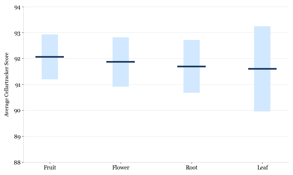 Figure that shows average Cellartracker scores on Fruit Days, Flower Days, Root Days and Leaf Days. Figure that shows average Cellartracker scores on Fruit Days, Flower Days, Root Days and Leaf Days.