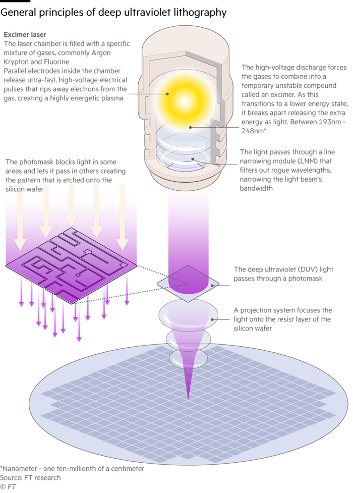 Graphic showing the general principles of deep ultraviolet light lithography Graphic showing the general principles of deep ultraviolet light lithography