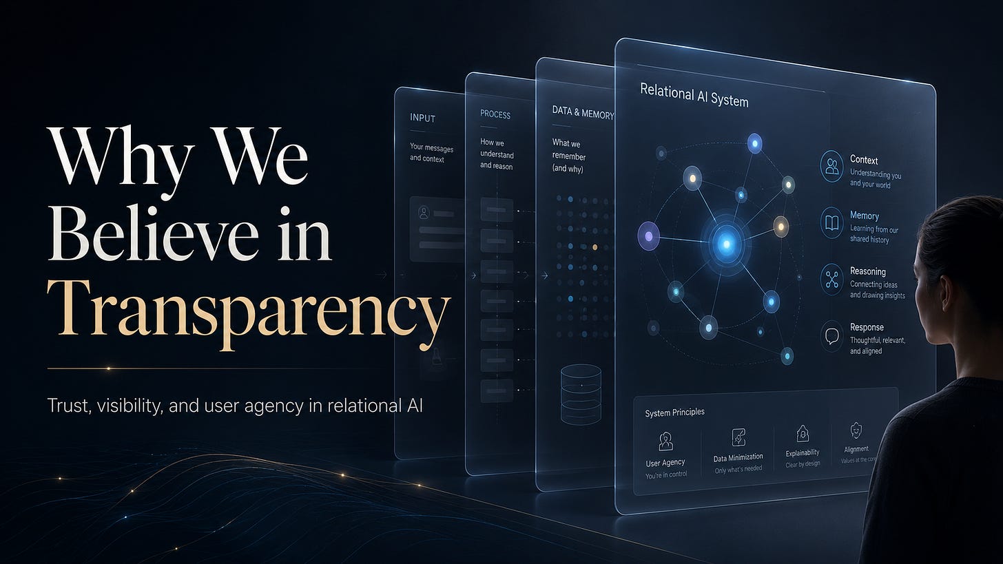 Hero graphic for “Why We Believe in Transparency,” showing layered glass-like AI system panels with visible context, memory, reasoning, and response structures, while a person looks on. Subtitle reads: “Trust, visibility, and user agency in relational AI.”